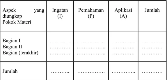 Tabel Spesifikasi Penyusunan Tes Tarikh Kelas XI