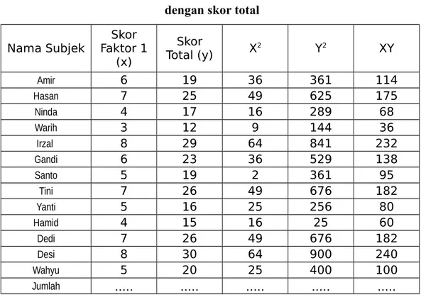 Tabel untuk menghitung kesejajaran skor faktor 1 dengan skor total