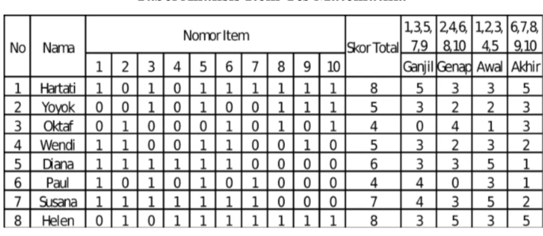 Tabel Analisis Item Tes Matematika