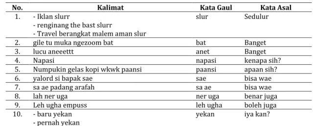 Tabel 5. Ragam Bahasa Gaul Bentuk Kliping 