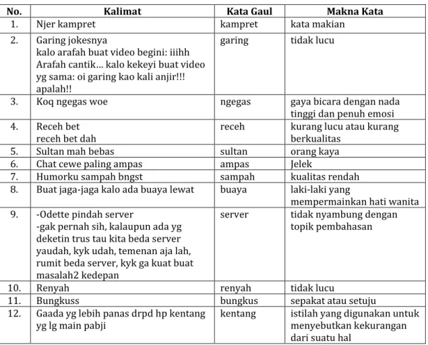 Tabel 9. Monoftongisasi dalam Ragam Bahasa Gaul 