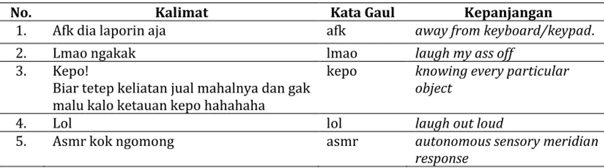Tabel 3. Ragam Bahasa Gaul Bentuk Abreviasi 