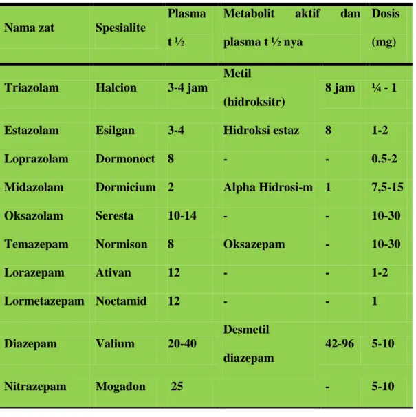 Tabel 2. Obat hipnotik nonbenzodiazepin untuk pengoatan insomnia.  6 Obat   Waktu 