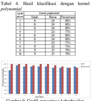 Gambar 9. Grafik persentase keberhasilan  kernel RBF dan polynomial  KESIMPULAN 
