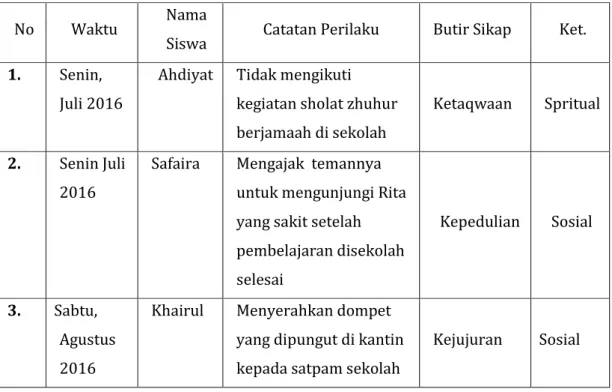 Tabel 1: Jurnal Perkembangan Sikap  Nama Sekolah      : …………………………………………….. 