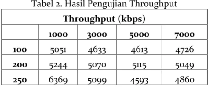 Tabel 2. Hasil Pengujian Throughput  Throughput (kbps) 