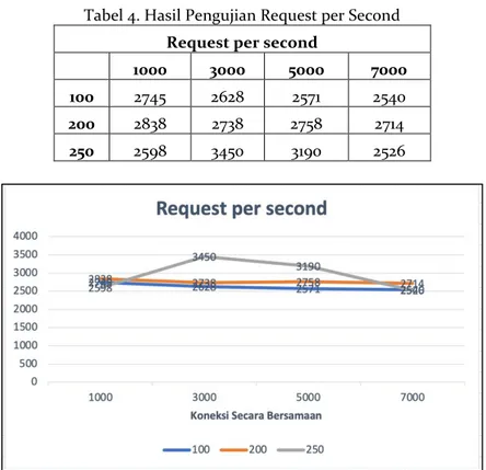 Tabel 4. Hasil Pengujian Request per Second  Request per second 