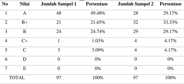 Tabel 1. Persentase prestasi belajar bahasa Inggris mahasiswa yang belajar dan yang tidak  bahasa Inggris di sekolah dasar 