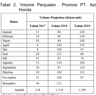 Tabel  2.  Volume  Penjualan    Promosi  PT.  Astra  Honda 