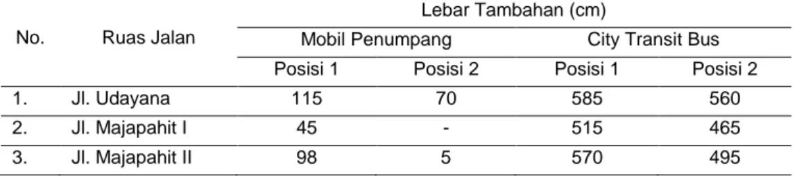Tabel 7. Kebutuhan lebar tambahan untuk mobil penumpang 