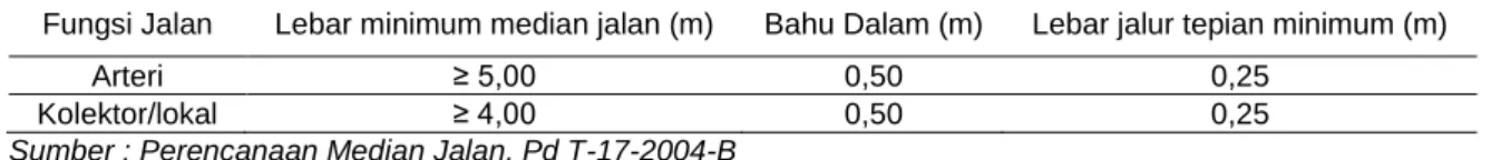 Tabel 1. Lebar Minimum Median dengan bukaan 
