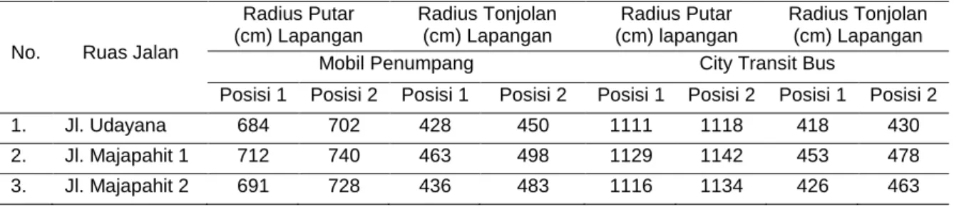 Tabel 5. Nilai radius putar dan radius tonjolan lapangan  