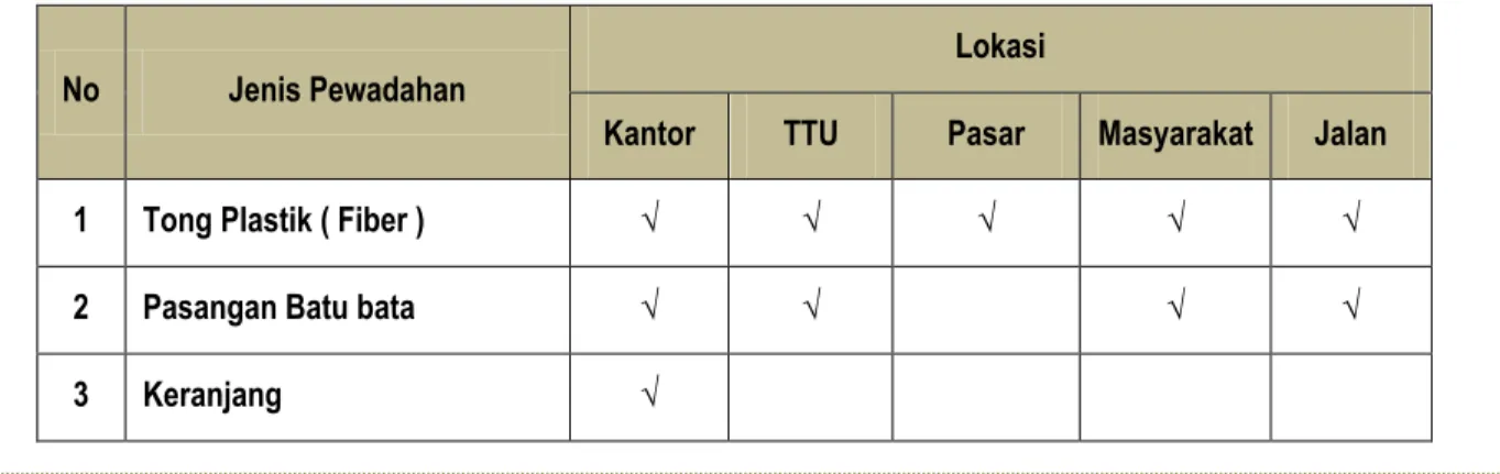 Tabel 3.3.2.1   Tabel Jenis Pewadahan dan Lokasi 