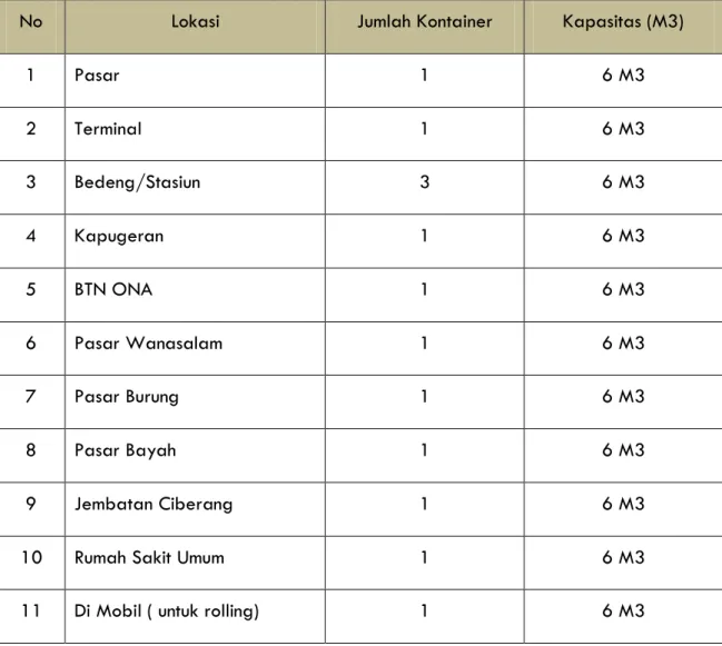 Tabel 3.3.2.4   Lokasi Kontainer di Rangkasbitung 