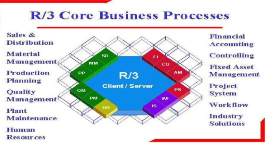 Gambar Systems Application and Products in Data Processing R/3