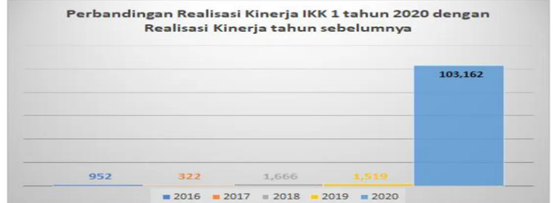 Grafik 3.2. Perbandingan realisasi kinerja IKK 1 tahun 2020 dengan realisasi  kinerja tahun 2016 s.d tahun 2020