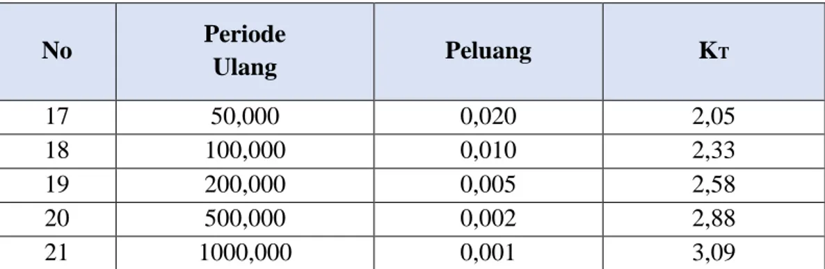 Tabel 2.6. Karakteristik Distribusi Frekuensi 
