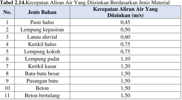 Tabel 2.14.Kecepatan Aliran Air Yang Diizinkan Berdasarkan Jenis Material  No.  Jenis Bahan  Kecepatan Aliran Air Yang  
