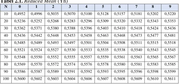 Tabel 2.2. Reduced Standard Deviation (Sn) 