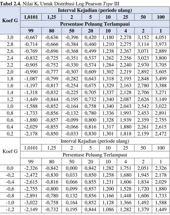 Tabel 2.4. Nilai K t  Untuk Distribusi Log Pearson Type III 