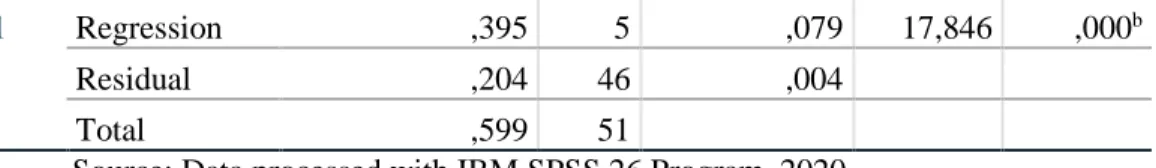 Table 5. Result of Hypothesis Test (t-test)  Coefficients a Model  Unstandardized Coefficients  Standardized Coefficients  T  Sig