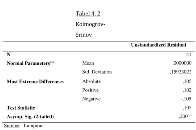 Tabel 4. 2   Kolmogrov-Srinov 