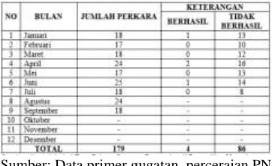 Tabel  3.  Laporan  Pemberdayaan  Lembaga  Perdamaian  Pengadilan  Negeri  Semarang  Tahun 2016