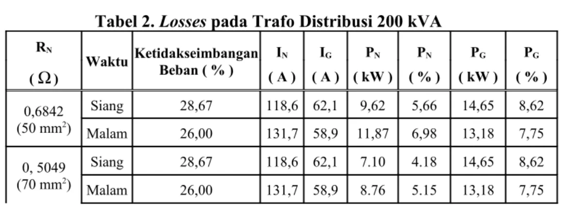 Tabel 2. Losses pada Trafo Distribusi 200 kVA