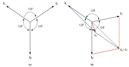 Gambar 1. Vektor Diagram Arus