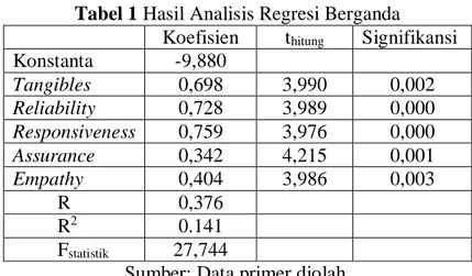 Tabel 1 Hasil Analisis Regresi Berganda 