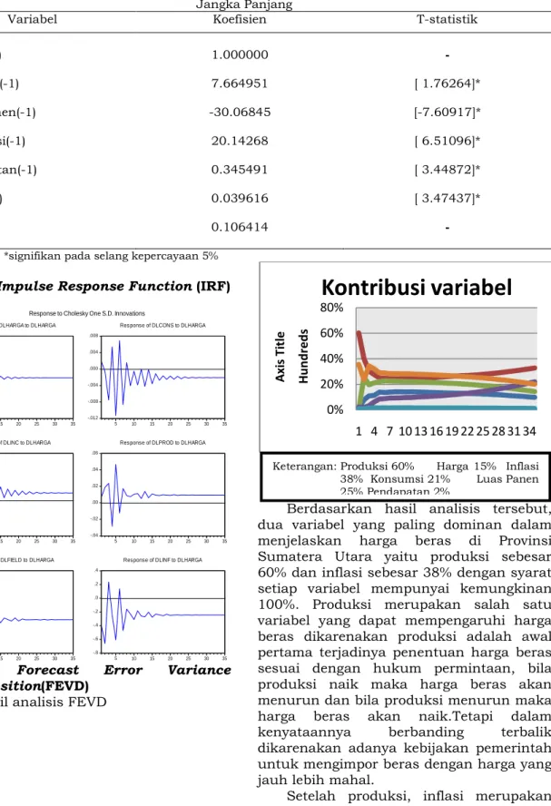 Tabel hasil analisis FEVD 