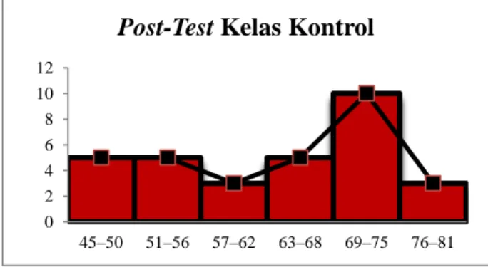 Gambar 4. Grafik Hasil Post-Test Kelas Kontrol  Data hasil pre-test dan post-test dari kelas  eksperimen  dan  kelas  kontrol  kemudian  diuji  dengan  menggunakan  uji  statistik  parametrik  yang  memiliki  beberapa  persyaratan,  yaitu  uji  normalitas,