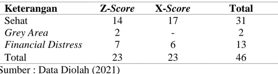 Tabel 5. Hasil Perhitungan Rata-rata Z-Score dan X-Score  Keterangan  Z-Score   X-Score  Total  Sehat  Grey Area  Financial Distress  14 2 7  17 - 6  31 2 13  Total  23  23  46 