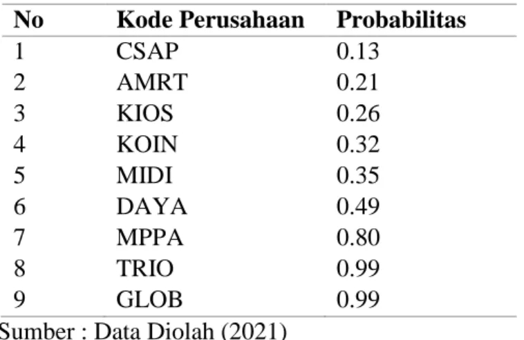 Tabel 6. Hasil Probabilitas Z-Score   No  Kode Perusahaan  Probabilitas 