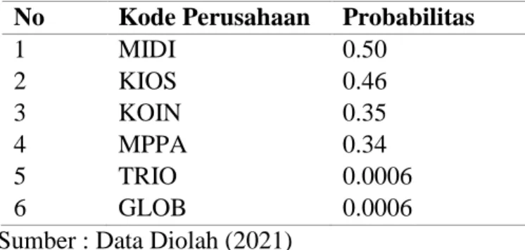 Tabel 7. Hasil Probabilitas Zmijewski  No  Kode Perusahaan  Probabilitas 