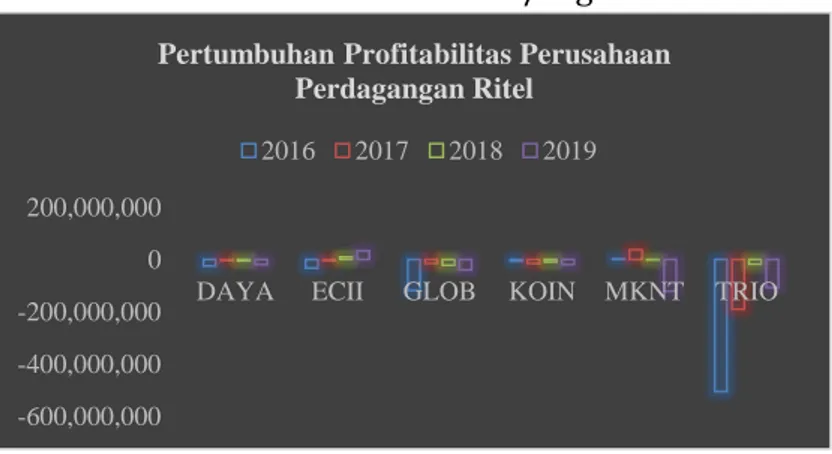 Grafik  di  atas  merupakan  hasil  survei  penjualan  eceran  yang  dilakukan  oleh  Bank  Indonesia dari tahun 2015 hingga tahun 2019