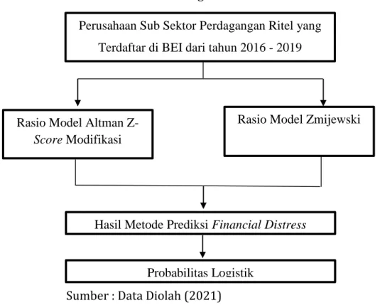 Gambar 3. Kerangka Penelitian 