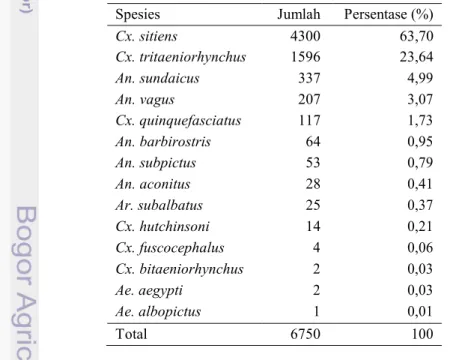 Tabel 1 Keragaman nyamuk yang tertangkap pada orang dan sapi di Desa Hanura,  Lampung (Juli-September 2014) 