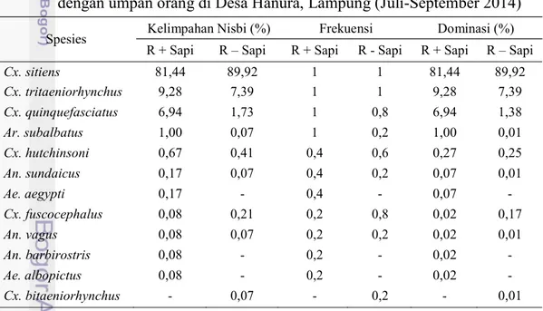 Tabel  2  Kelimpahan  nisbi,  frekuensi,  dan  dominasi  nyamuk  yang  tertangkap  dengan umpan orang di Desa Hanura, Lampung (Juli-September 2014) 