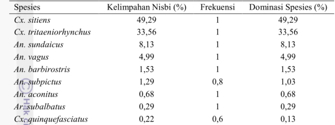 Tabel  3  Kelimpahan  nisbi,  frekuensi,  dan  dominasi  nyamuk  yang  tertangkap  dengan umpan sapi di Desa Hanura, Lampung (Juli-September 2014) 