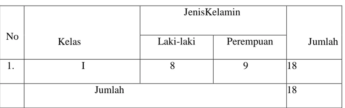 Tabel 3.1  populasi SDN 177 Lo’ko kabupaten Enrekang kecamatan  Masalle  No  Kelas   JenisKelamin  Jumlah Laki-laki Perempuan  1