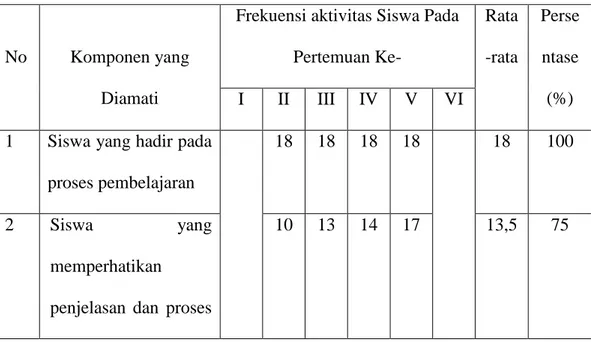 Tabel 4.3    Hasil Observasi  Aktivitas  Siswa  Kelas  I SDN 177  Lo’ko kecamatan  Masalle kabupaten Enrekang 