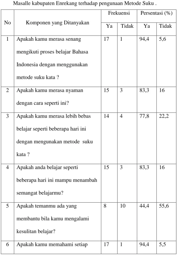 Tabel 4.4  Hasil Observasi Respon Siswa Kelas I SDN 177 Lo’ko kecamatan   Masalle kabupaten Enrekang terhadap pengunaan Metode Suku 