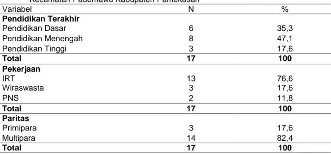 Tabel 1  Karakteristik wanita usia reproduktif yang mengalami hipertensi di Desa  Padelegan  Kecamatan Pademawu Kabupaten Pamekasan 