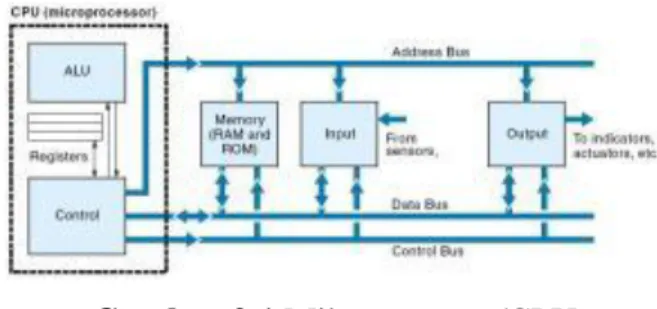 Gambar 2.1 Mikroprosesor/CPU  b.  Bus 