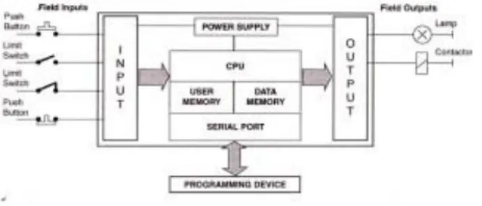 Gambar 2.4 Unit input output (I/O)  e.  Unit Memori 