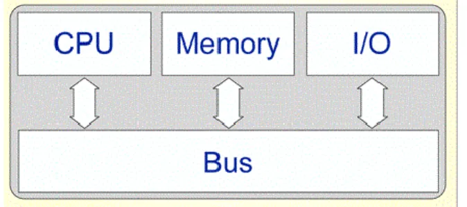 Gambar 2.8 Tiga Komponen Utama Mikrokontroler 
