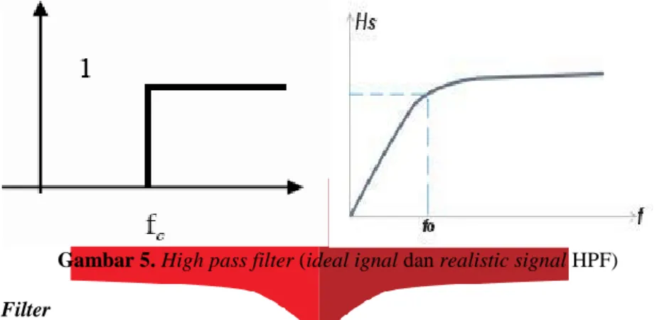 Gambar 5. High pass filter (ideal ignal dan realistic signal HPF)  2.4 Complemetary Filter     