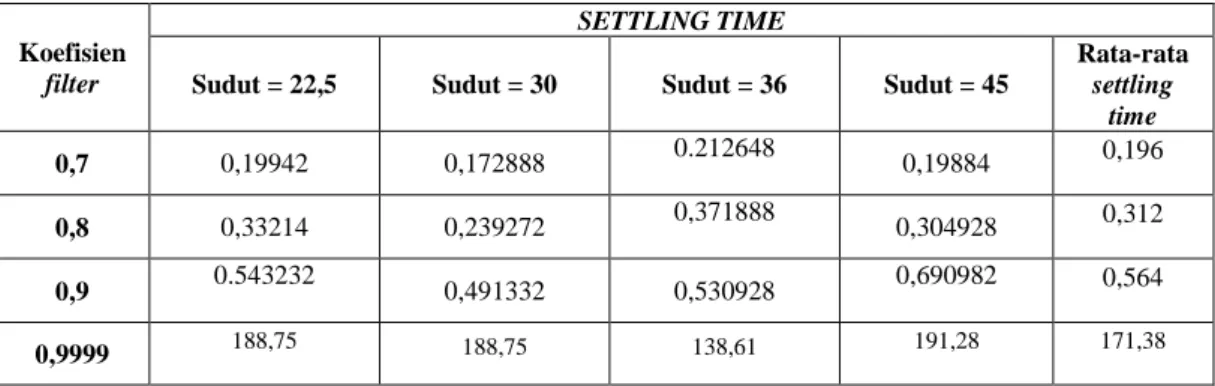 Tabel 2. Pengujian Hasil Settling time Dengan Complementary Filter. 