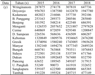 Tabel 1. Data Rata-Rata NJOP Tanah/m 2  di Kab. Gresik 